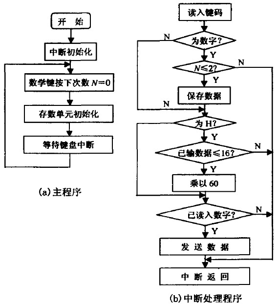 图5 按键处理程序流程图