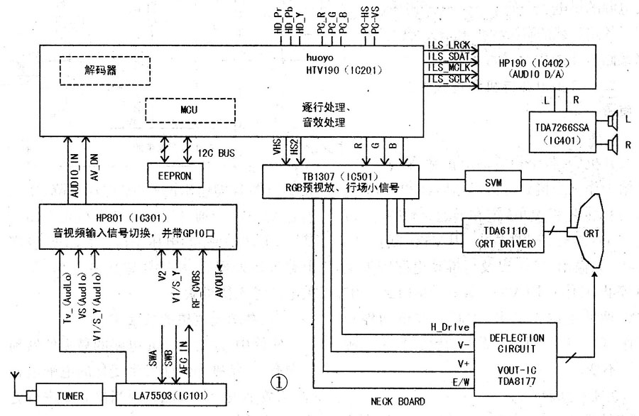 创维6D88/89机芯信号流程