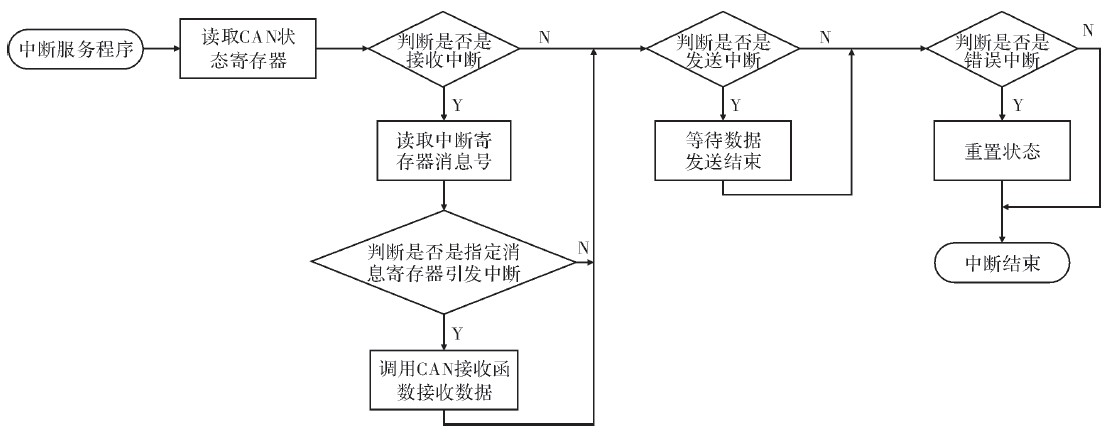 图5 CAN中断服务函数程序流程图