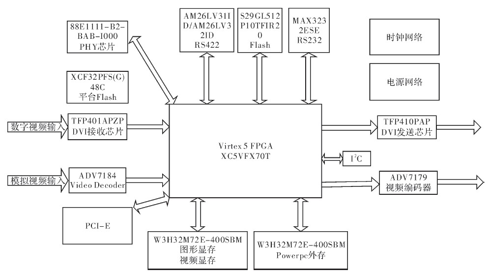 基于FPGA机载实时视频图形处理系统的设计