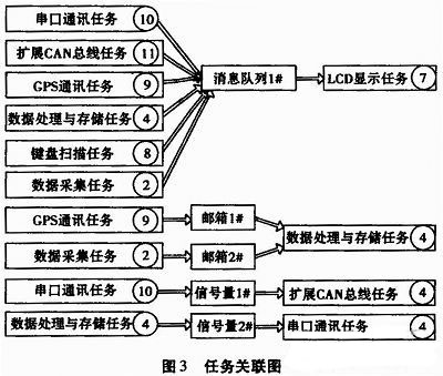 图3 设计任务关联图