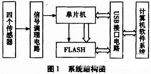 图1 系统结构图