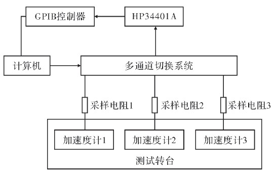 基于GP-IB总线的加速度计测试系统设计