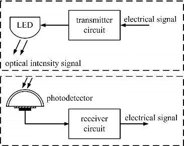 图2 采用IM- DD 技术的基带可见光无线通信信道