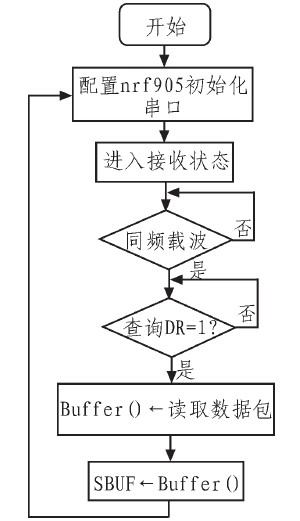 图6 接收程序流程图