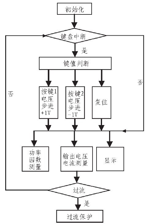 图5 软件流程图