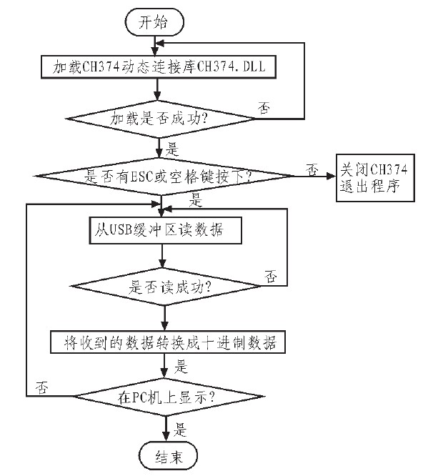 图3 上位机总体程序流程图