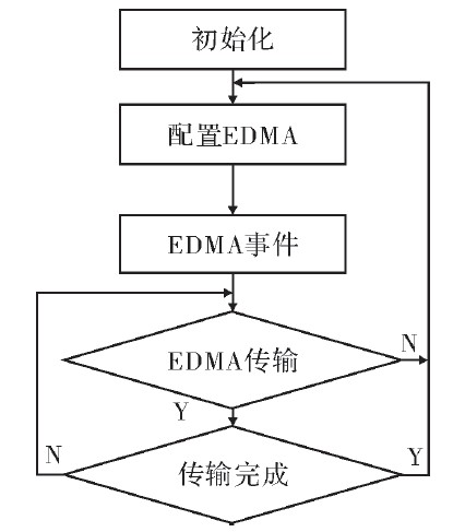 图3 EDMA的传输流程