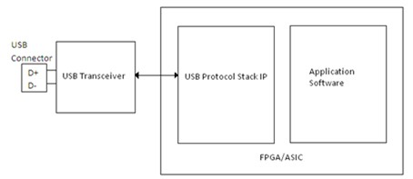 图3 FPGA + USB协议栈IP + USB收发器