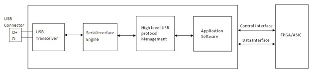 图5. USB控制器+ FPGA