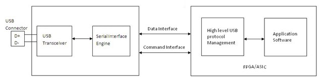 图4. FPGA +桥芯片（SIE+ PHY）
