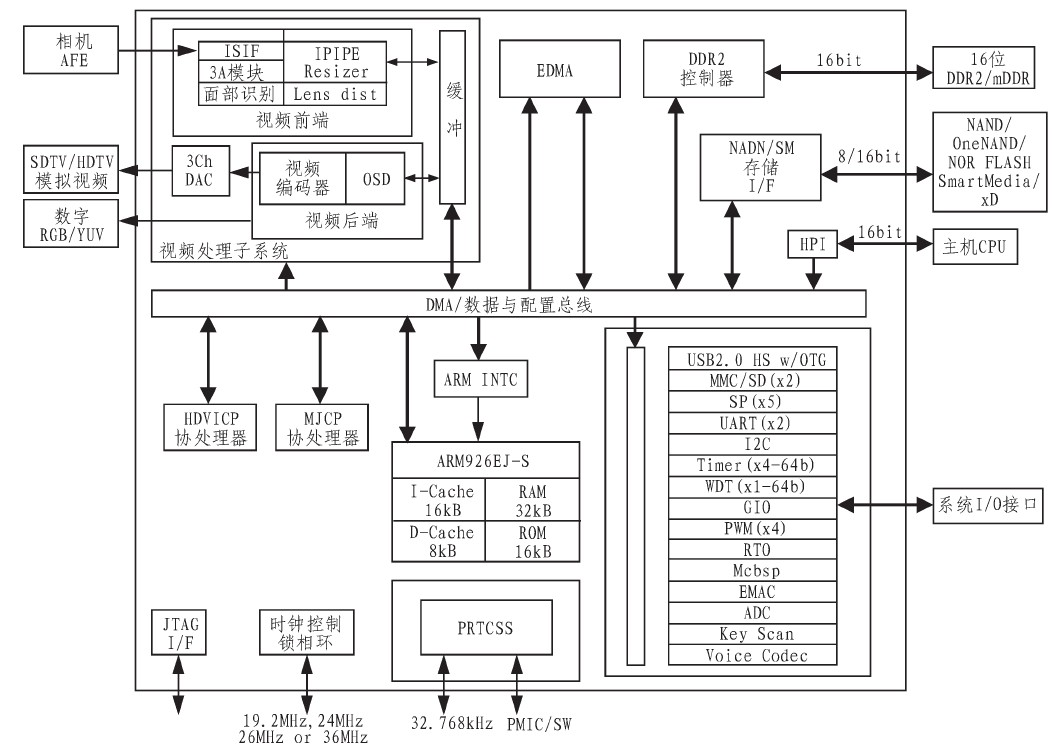图2 TMS320DM365功能框图