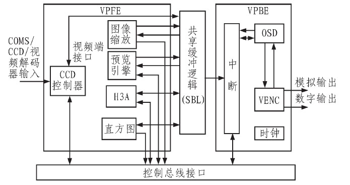 图3 VPSS系统框图