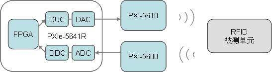 图4-1:RFID协议一致性测试系统硬件层的具体设计