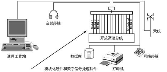 图2-5:软件无线电（接收机）的体系结构