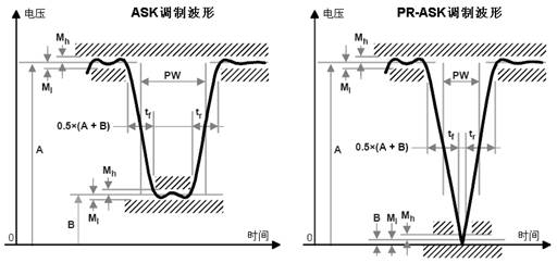 图5-8:普通ASK和PR-ASK信号的射频包络