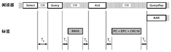 图1-1:EPC UHF Class 1 Gen 2通讯时序