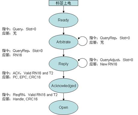 图5-4:标签协议状态图Open相关子集
