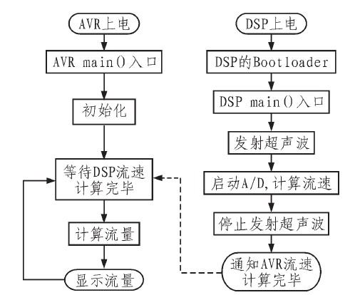 图4 软件设计的主程序流程图