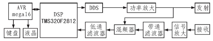 图2 流量计硬件的结构框图