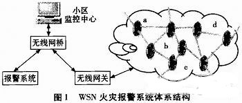 WSN火灾报警系统体系结构