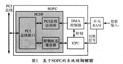 基于SOPC的PCI总线高速数据传输系统设计