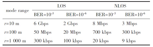 表1 不同距离，误码率下紫外光视距和非视距通信的数据传输速率