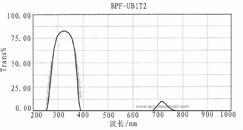 图2 滤波片BPF-UB1T2光谱图
