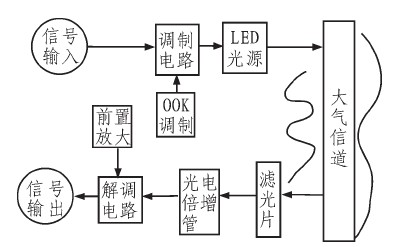 图1 无线紫外光通信原理框图
