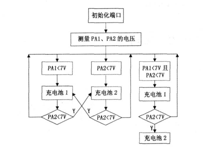 图6  AVR 主程序流程图