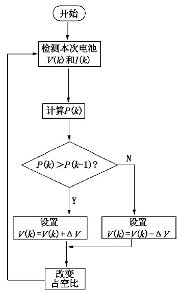 图8 快充阶段采用MPPT算法跟踪功率流程