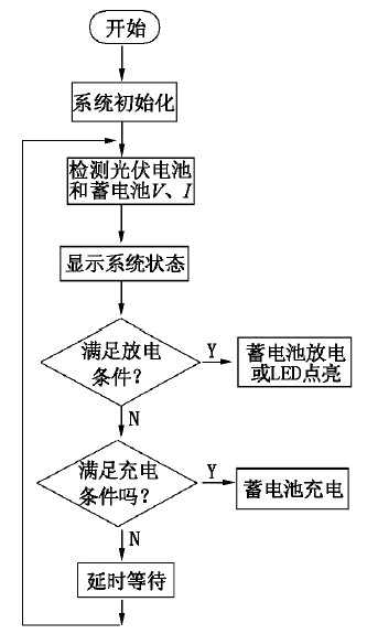 图6 主程序流程