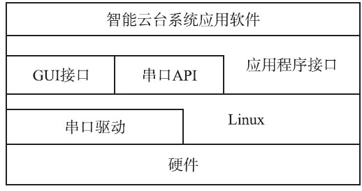 图1 智能云台系统总体架构