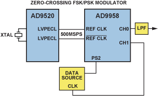 图2.零交越FSK或PSK调制器的设置