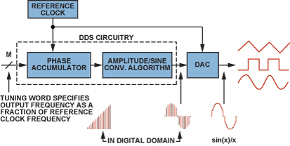 图2.典型的DDS架构和信号路径（带DAC）。