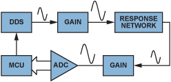 图7.利用频率激励的典型网络分析架构。