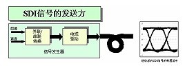 图2 SDI信号发送