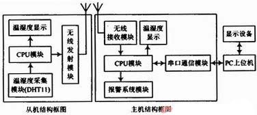 基于nRF24L01的无线温湿度检测系统设汁