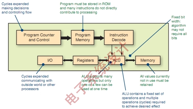 采用FPGA解决DSP设计难题
