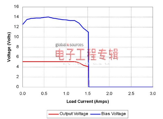 图5:使用增强型功率限制电路的电源V-I曲线显示过载状态下的输出电压表现出明显的下降