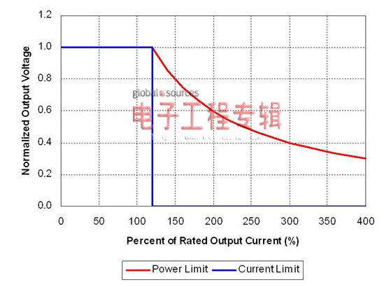 图1:理想功率限制产生强电流，触发故障保护