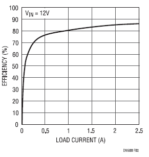 图2:图1所示转换器的效率