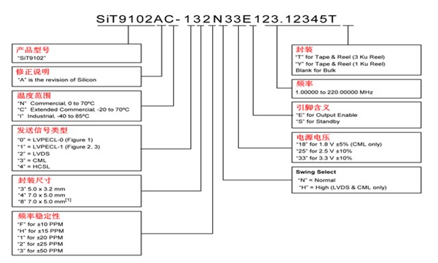 SIT9102可编程振荡器命名规则