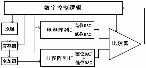 图3 数字校准算法示意图