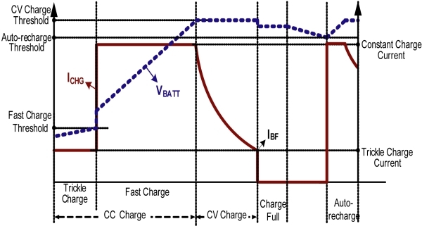图1:典型锂离子电池的充电曲线