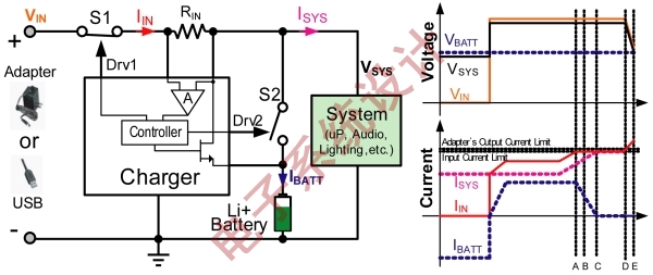 图6:基于输入电流的动态电源路径管理