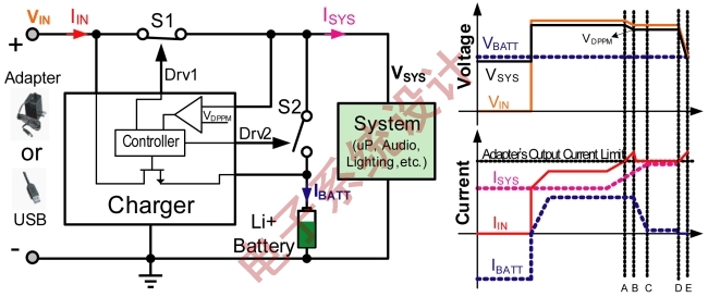 图5:基于输入电压的动态电源路径管理
