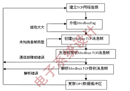 图9:更新数据详细流程。