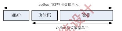 图3:基于ModbusTCP协议的请求和应答格式。