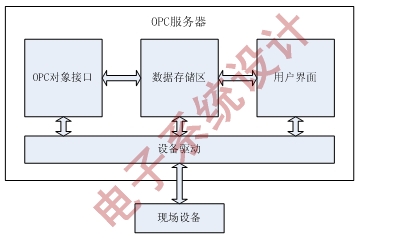 图1:OPC数据存取服务器总体结构。